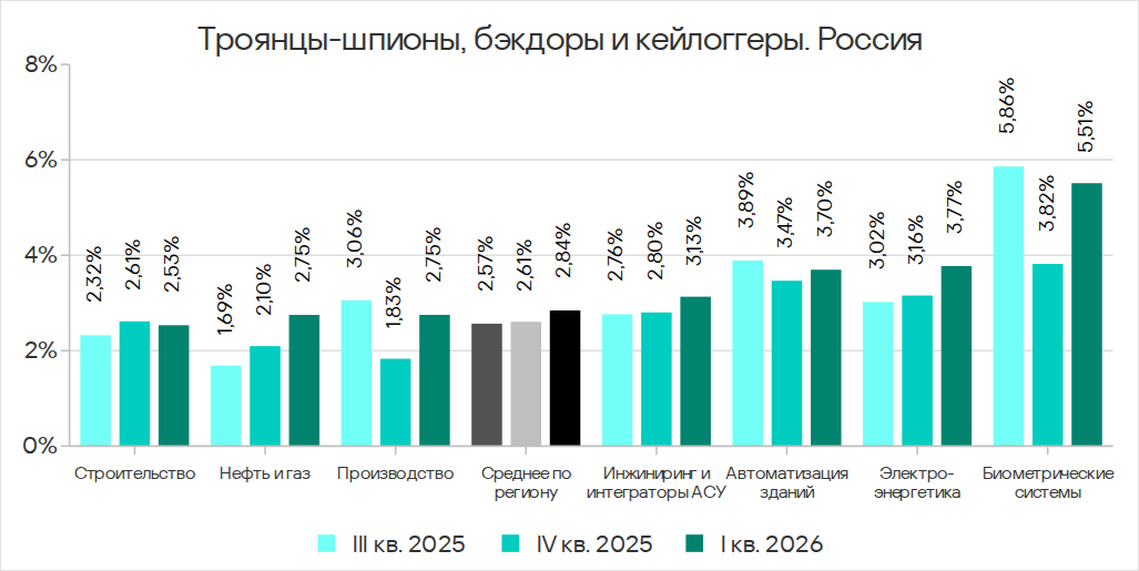 Доля компьютеров АСУ, на которых были заблокированы шпионские программы в различных отраслях в России, III квартал 2025 года — I квартал 2026 года