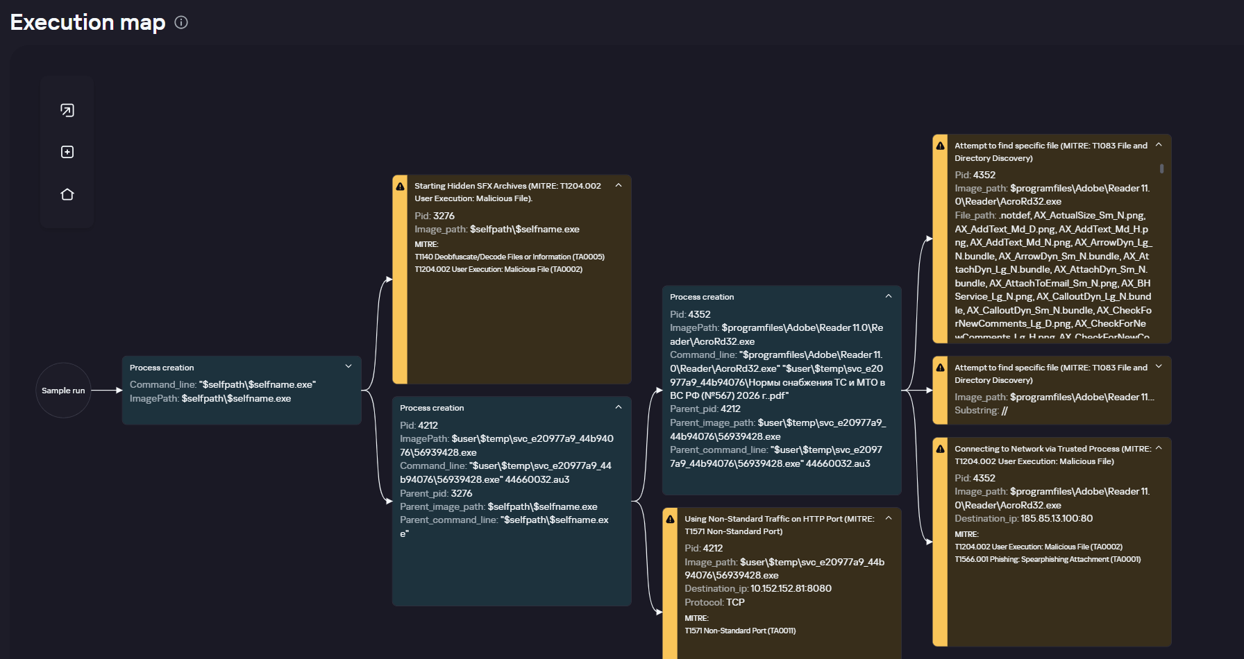 Граф выполнения SFX-архива в Kaspersky Cloud Sandbox