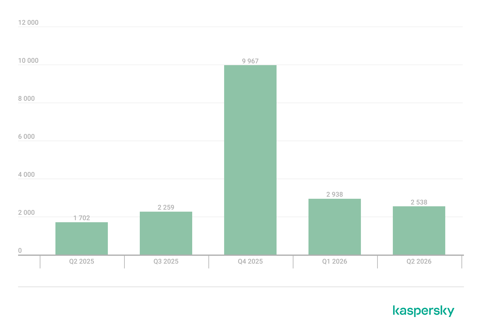 Количество новых модификаций шифровальщиков, Q2 2025 — Q2 2026