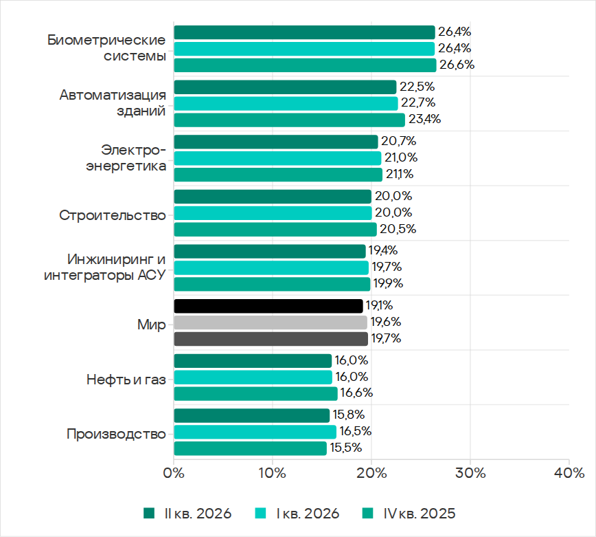 Рейтинг исследуемых отраслей по доле компьютеров АСУ, на которых были заблокированы вредоносные объекты