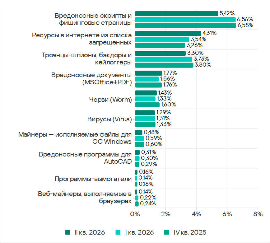 Доля компьютеров АСУ, на которых была предотвращена активность вредоносных объектов различных категорий