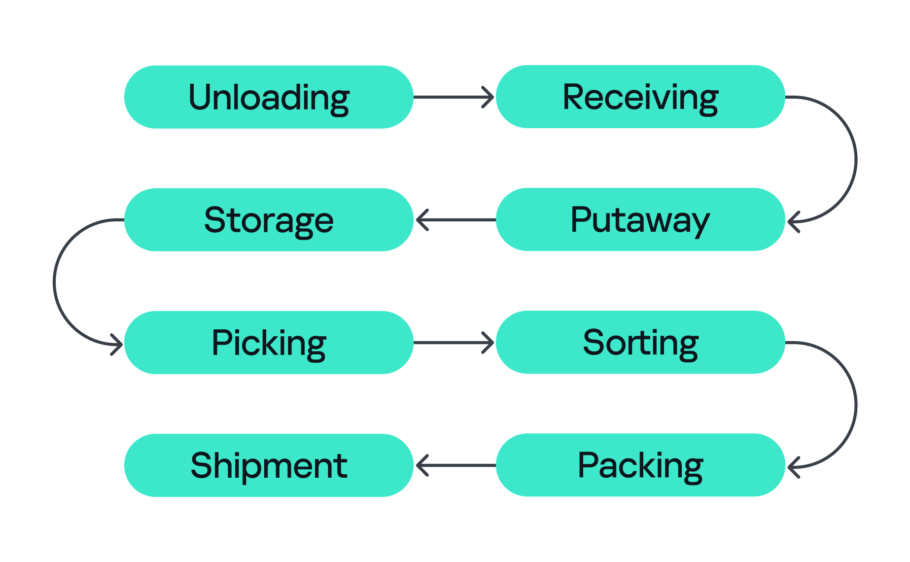 paper-unicorn-warehouse-security1 Этапы выполнения заказа