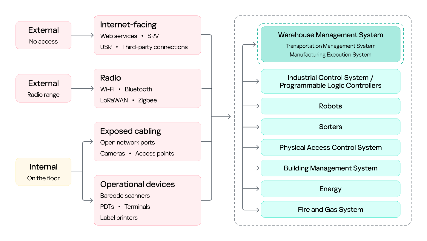 paper-unicorn-warehouse-security3 Поверхность атаки склада