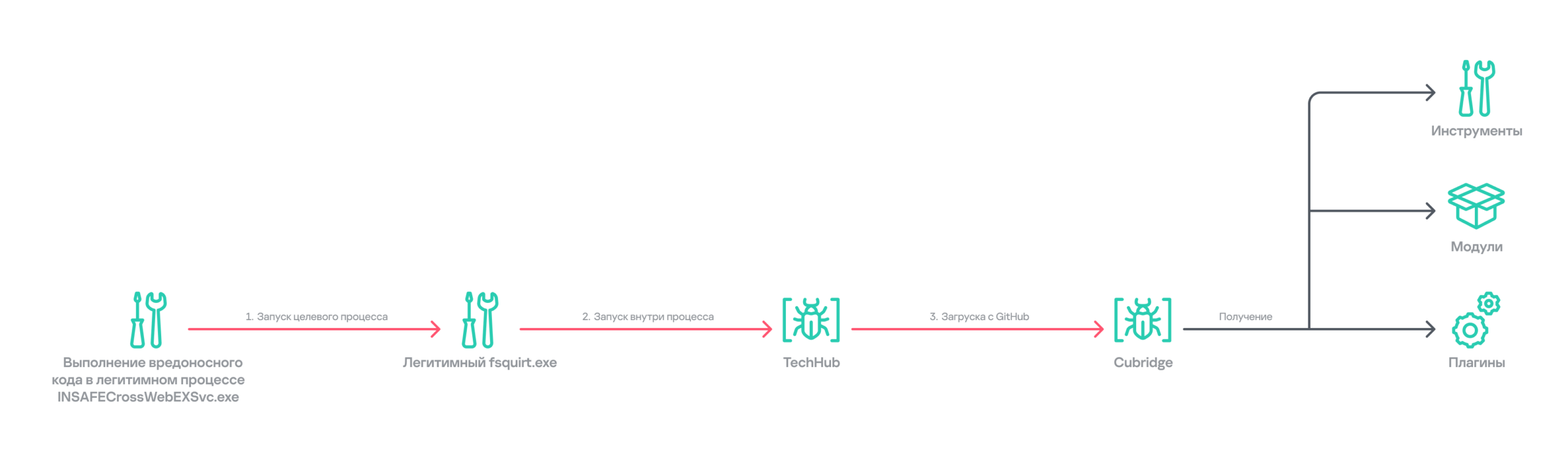 Operation_FlashHole_scheme_02_RU Общая цепочка первоначального заражения