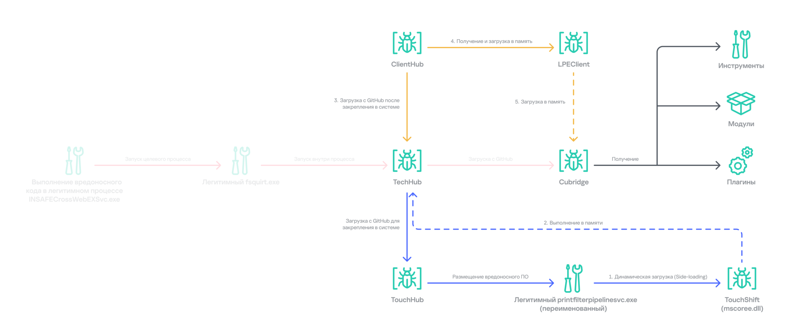 Operation_FlashHole_scheme_03_RU Расширенная цепочка заражения после закрепления