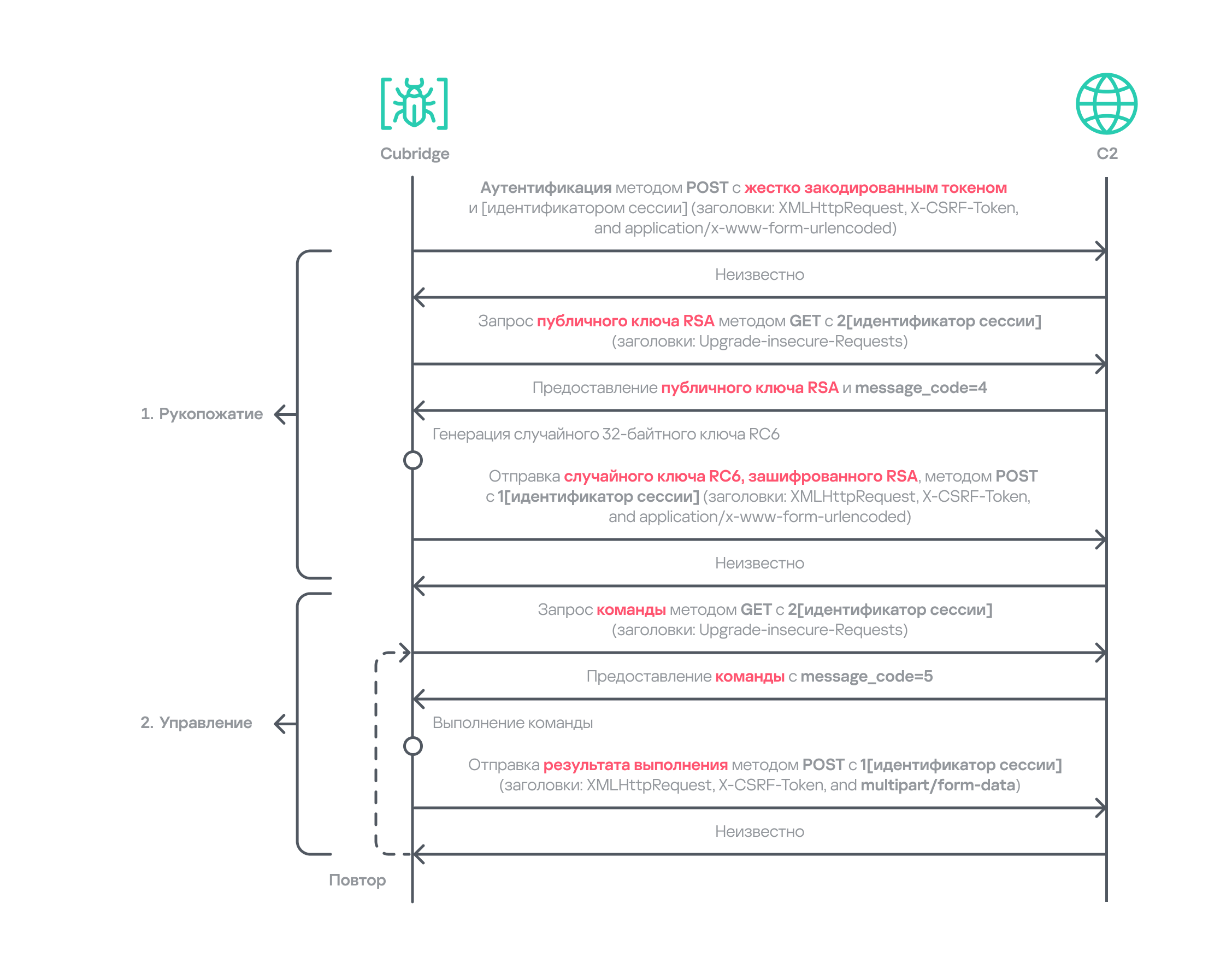 Operation_FlashHole_scheme_04_RU Последовательность обмена данными между Cubridge и командным сервером