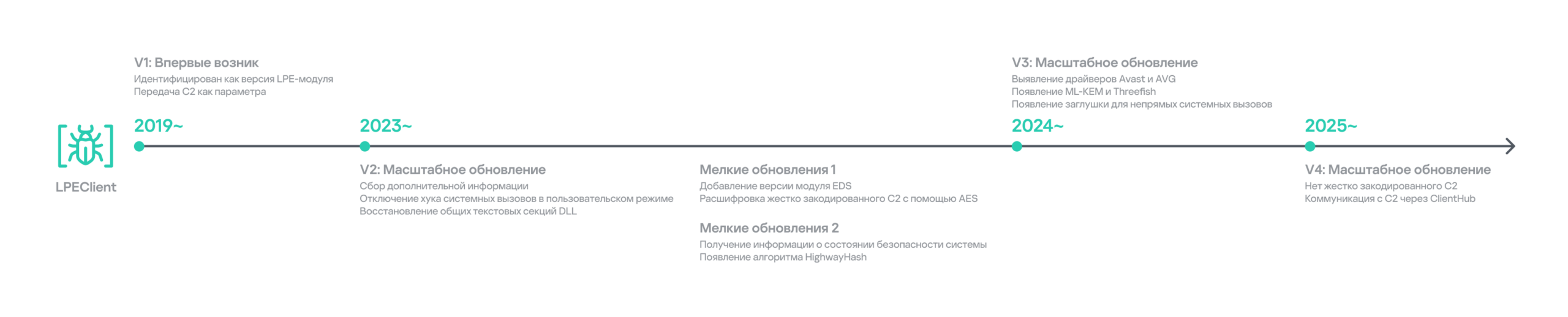 Operation_FlashHole_scheme_05_RU История LPEClient