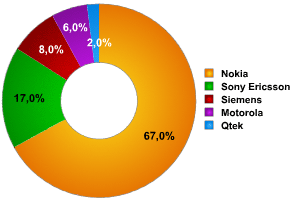 Hersteller der Geräte, in %.