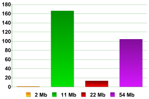 Das zahlenmäßige Verhältnis der Access Points (AP) zur Übertragungs-Geschwindigkeit der Daten.