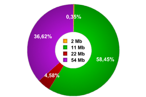 Übertragungs-Geschwindigkeit der Daten im prozentualen Verhältnis.