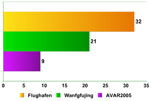 Anzahl der gefundenen Geräte im "Sichtbarkeits"-Modus.