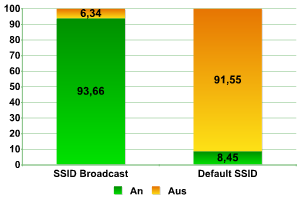 Prozentuales Verhältnis der Netze mit Standard-Einstellungen.