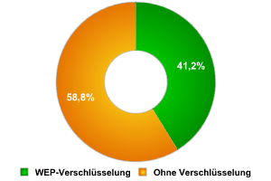 Verhältnis von Netzen mit Verschlüsselung der Traffic und ohne Verschlüsselung.