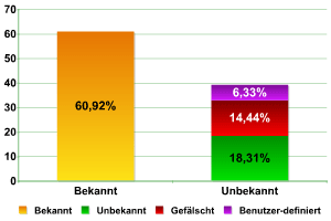 Verhältnis bekannter und unbekannter Ausrüstung, in %.