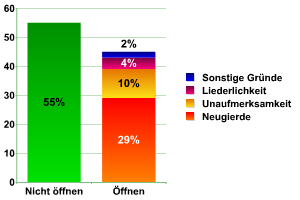 Warum klicken Sie auf verdächtige Anhänge?