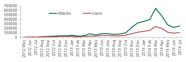 Detektionen der Kaspersky Lab-Sicherheitsprodukte von  Cyberattacken auf Android-Ger&auml;te im Laufe der gesamten Beobachtungsgeschichte