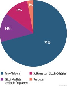 Entwicklung der IT-Bedrohungen im ersten Quartal 2015