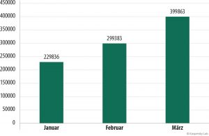 Entwicklung der IT-Bedrohungen im ersten Quartal 2015