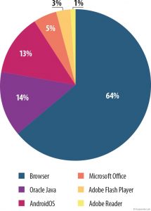 Entwicklung der IT-Bedrohungen im ersten Quartal 2015