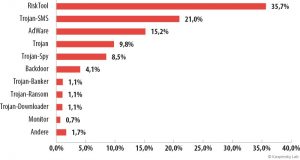 Entwicklung der IT-Bedrohungen im ersten Quartal 2015