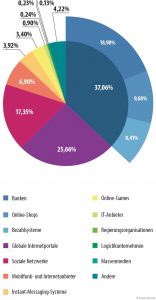 Spam und Phishing im ersten Quartal 2015