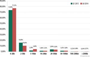 Spam und Phishing im ersten Quartal 2015