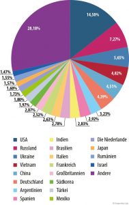 Spam und Phishing im ersten Quartal 2015