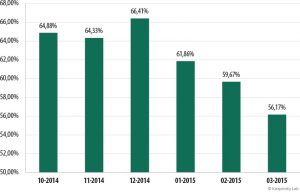 Spam und Phishing im ersten Quartal 2015
