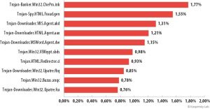 Spam und Phishing im ersten Quartal 2015