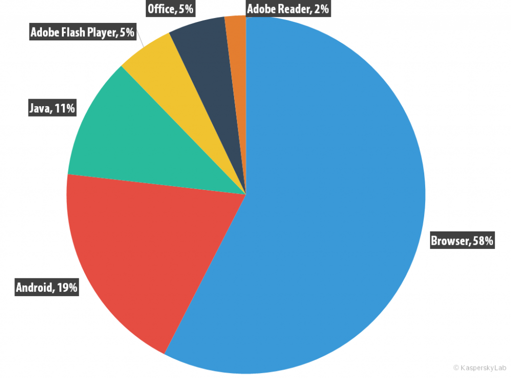 Entwicklung der IT-Bedrohungen im dritten Quartal 2015