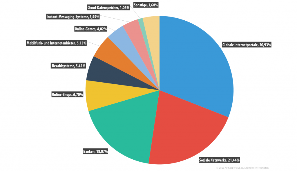 Spam und Phishing im dritten Quartal 2015