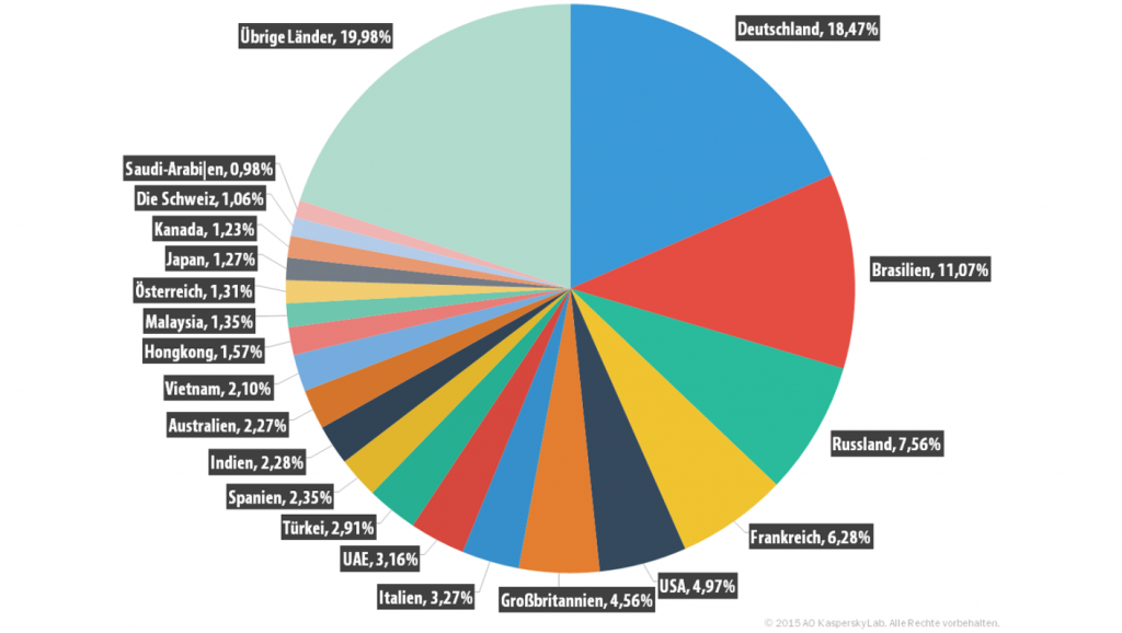 Spam und Phishing im dritten Quartal 2015