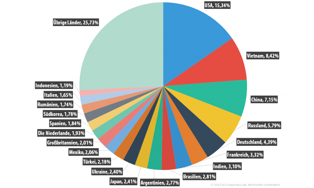Spam und Phishing im dritten Quartal 2015
