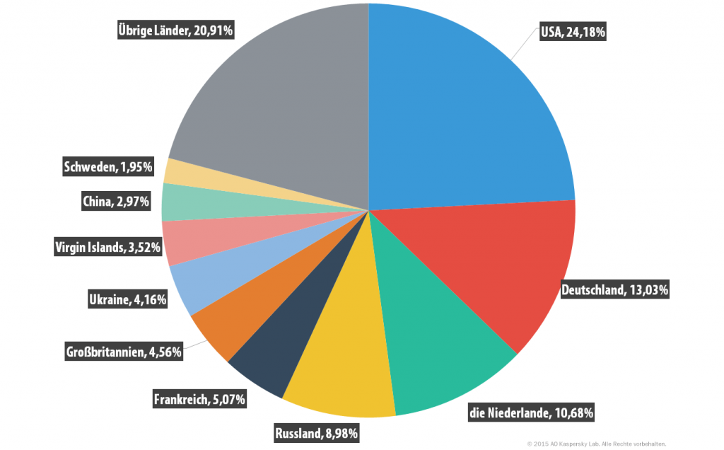 Kaspersky Security Bulletin 2015/2016. Statistik für das Jahr 2015