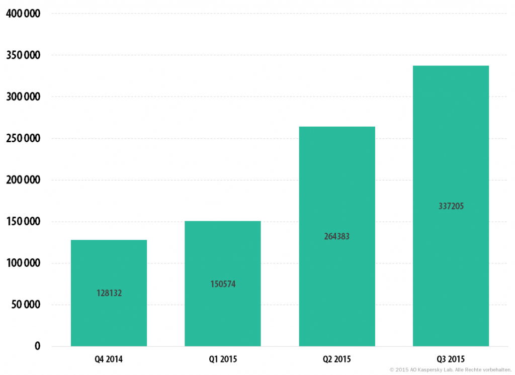 Kaspersky Security Bulletin 2015/2016. Statistik für das Jahr 2015