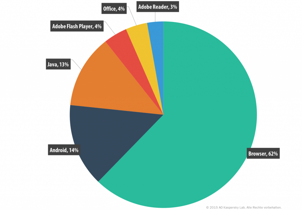 Kaspersky Security Bulletin 2015/2016. Statistik für das Jahr 2015