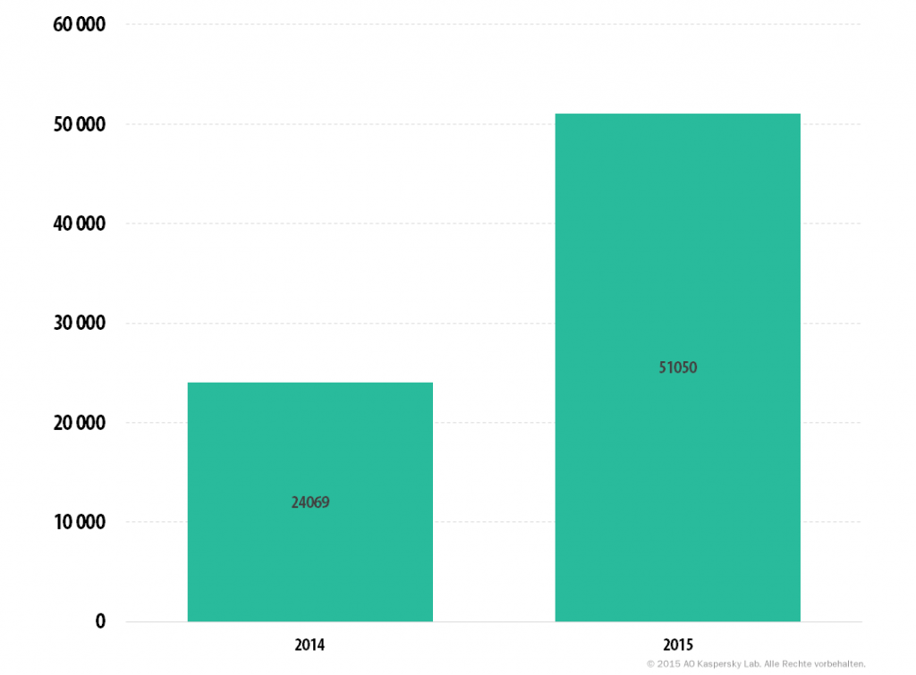 Kaspersky Security Bulletin 2015/2016. Entwicklung der IT-Bedrohungen im Unternehmensbereich