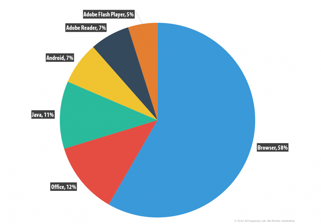 Kaspersky Security Bulletin 2015/2016. Entwicklung der IT-Bedrohungen im Unternehmensbereich