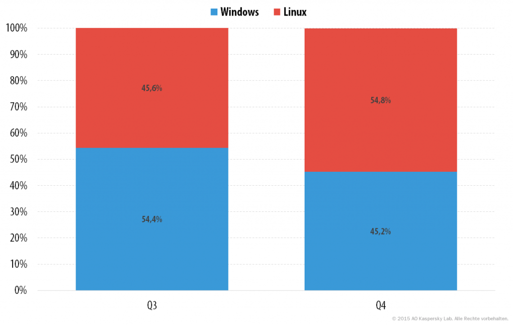 q4_ddos_2015_de_8