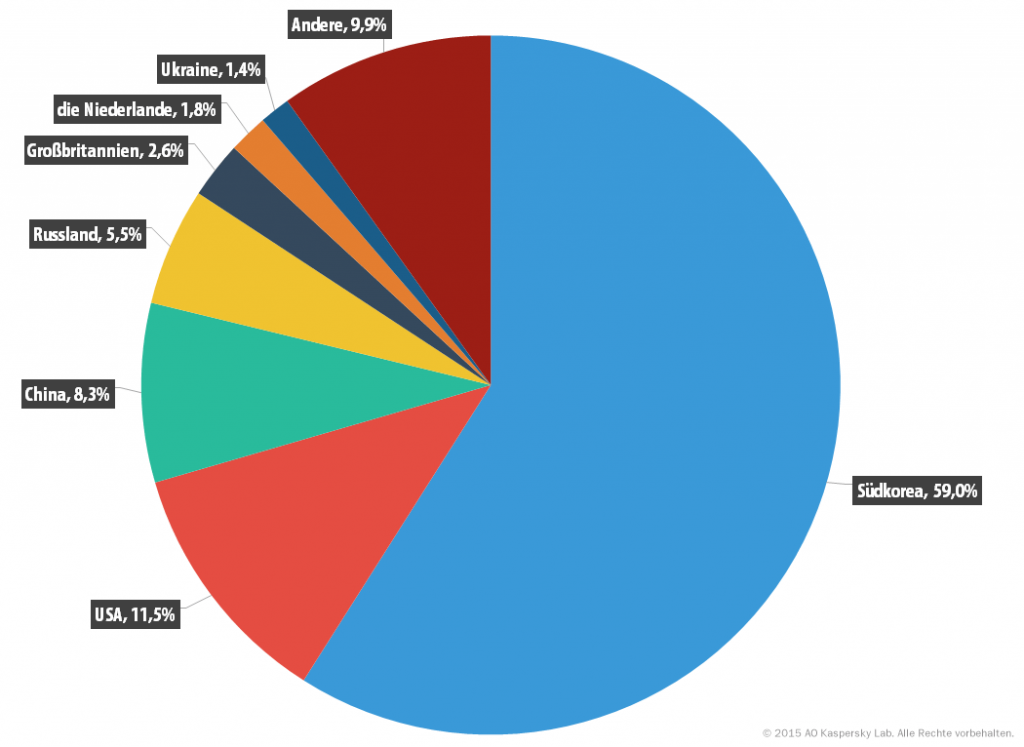 q4_ddos_2015_de_7