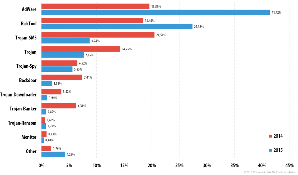Virologie mobiler Geräte 2015
