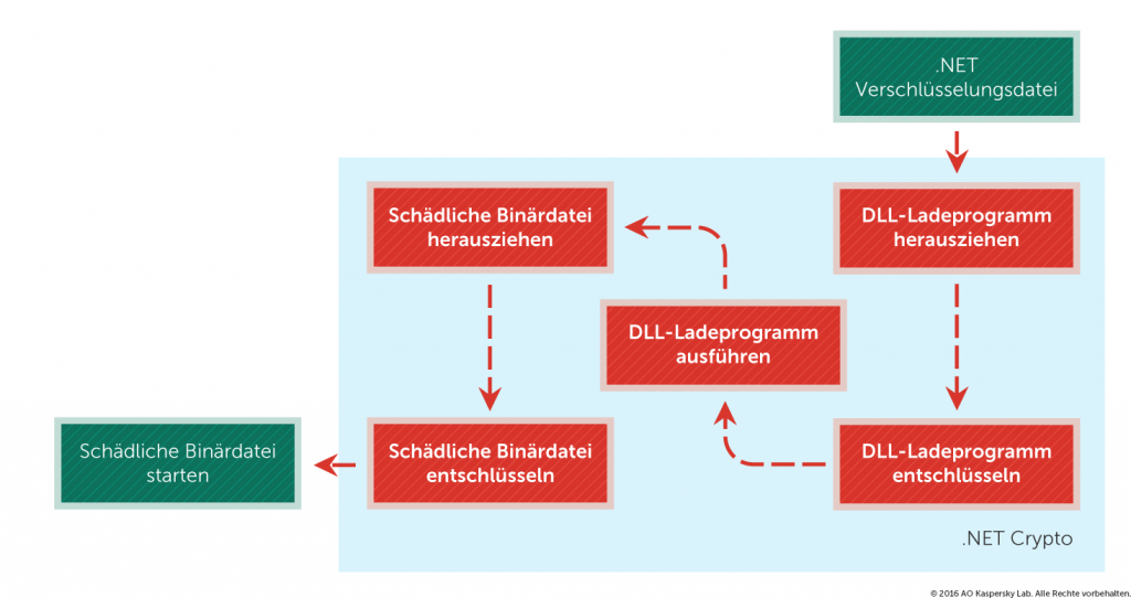 Die Evolution brasilianischer Malware