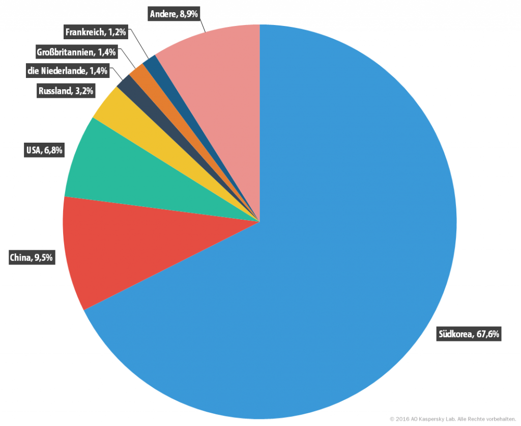 DDoS-Attacken im ersten Quartal 2016