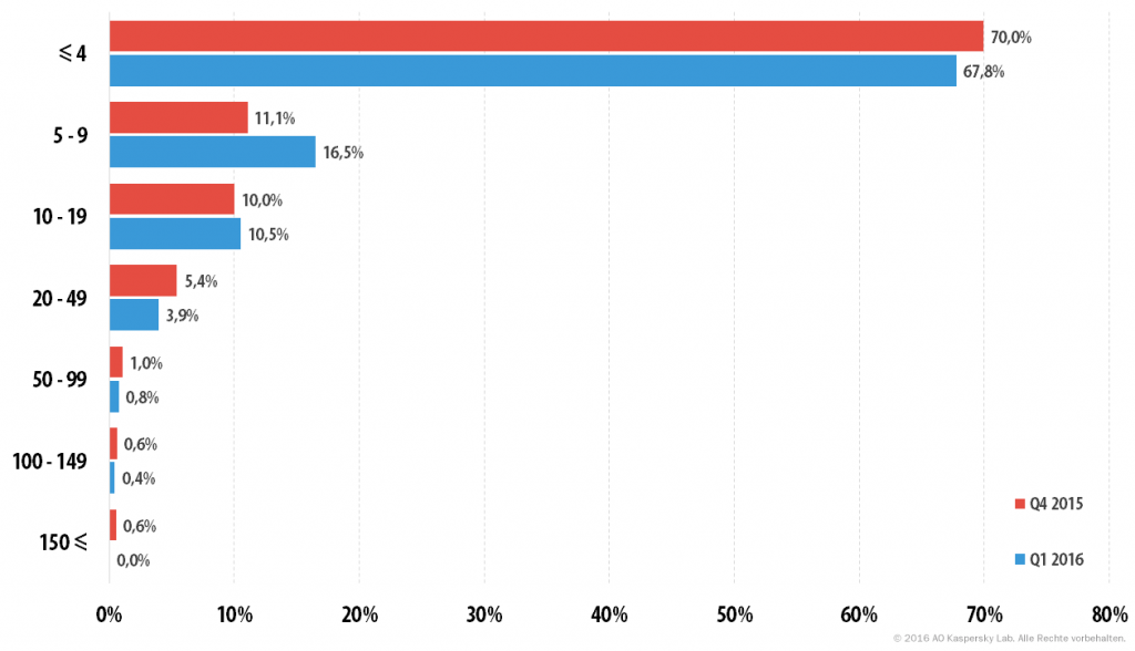 DDoS-Attacken im ersten Quartal 2016