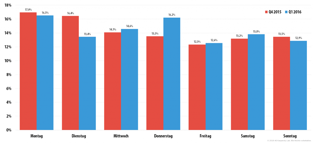 DDoS-Attacken im ersten Quartal 2016