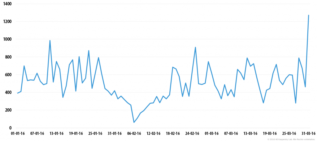 DDoS-Attacken im ersten Quartal 2016