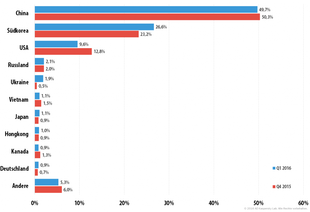 DDoS-Attacken im ersten Quartal 2016