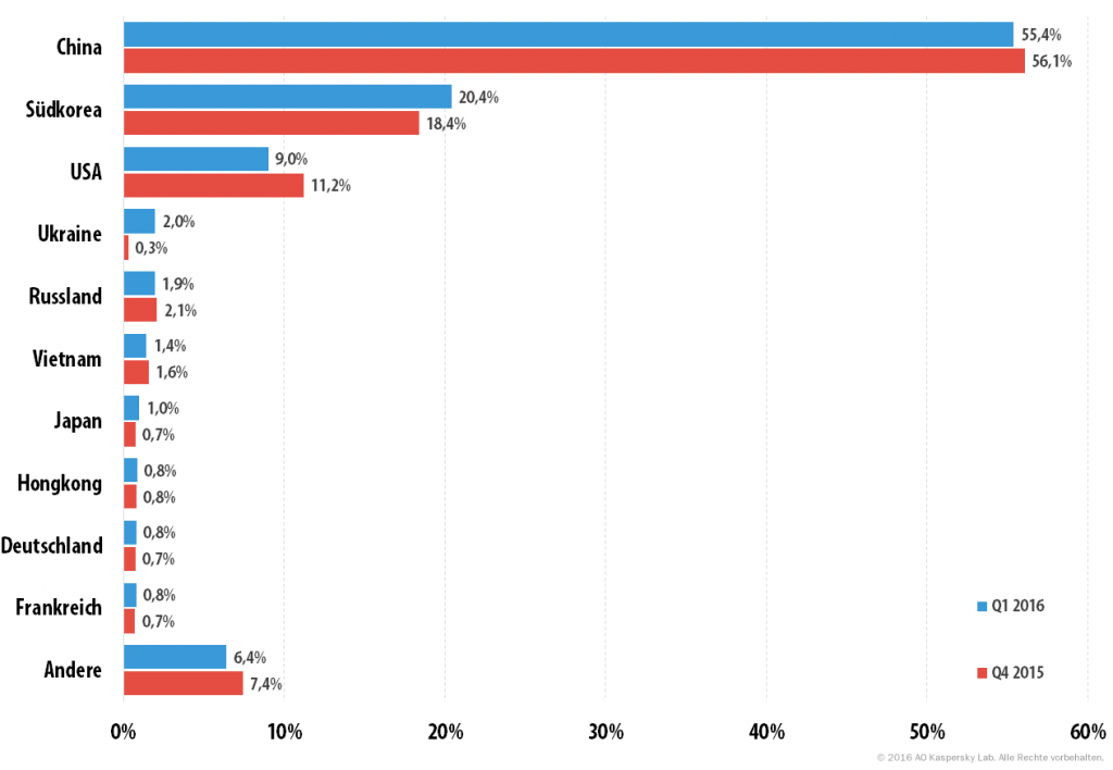 DDoS-Attacken im ersten Quartal 2016