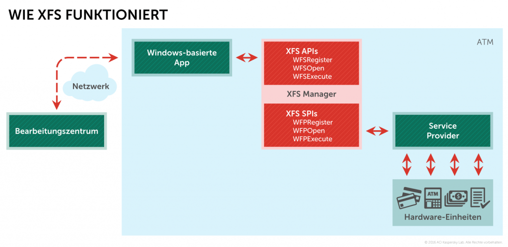 Jackpot am Geldautomaten: Wie man mit oder ohne Malware zu Bargeld kommen kann
