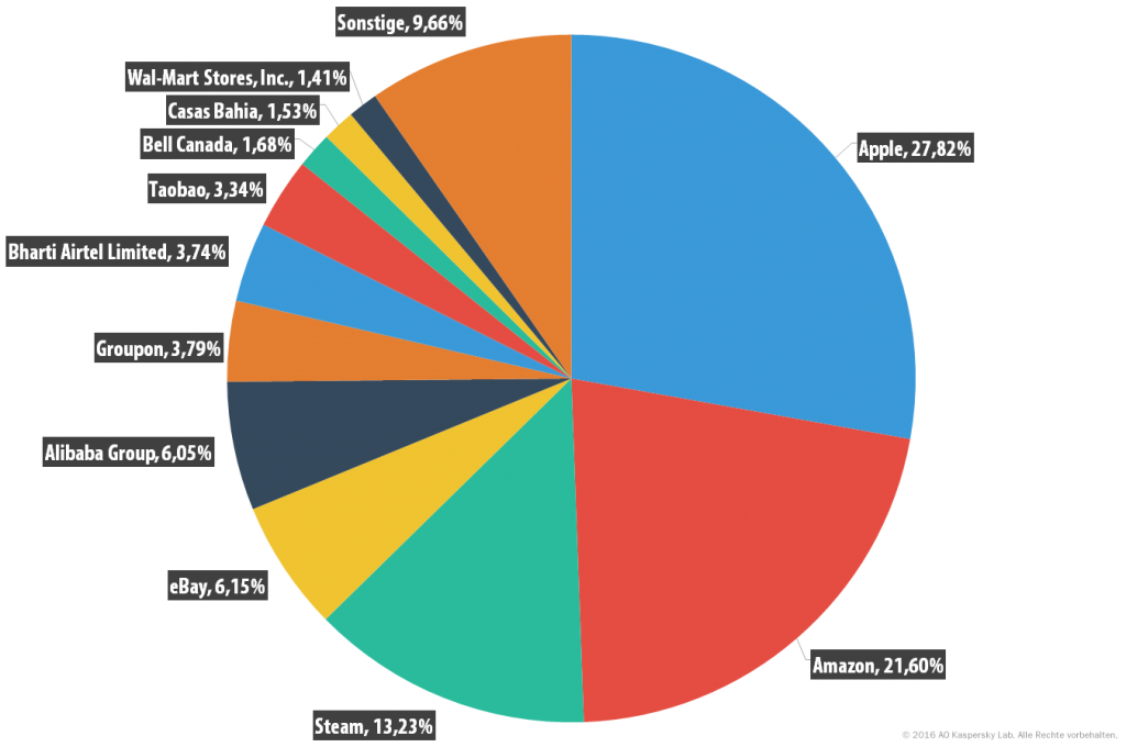 spam_report_q1_2016_de_26